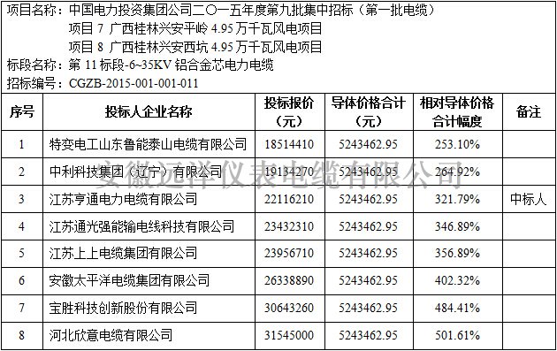 广西桂林兴安风电项目6-35kV铝合金电缆开标价格分析