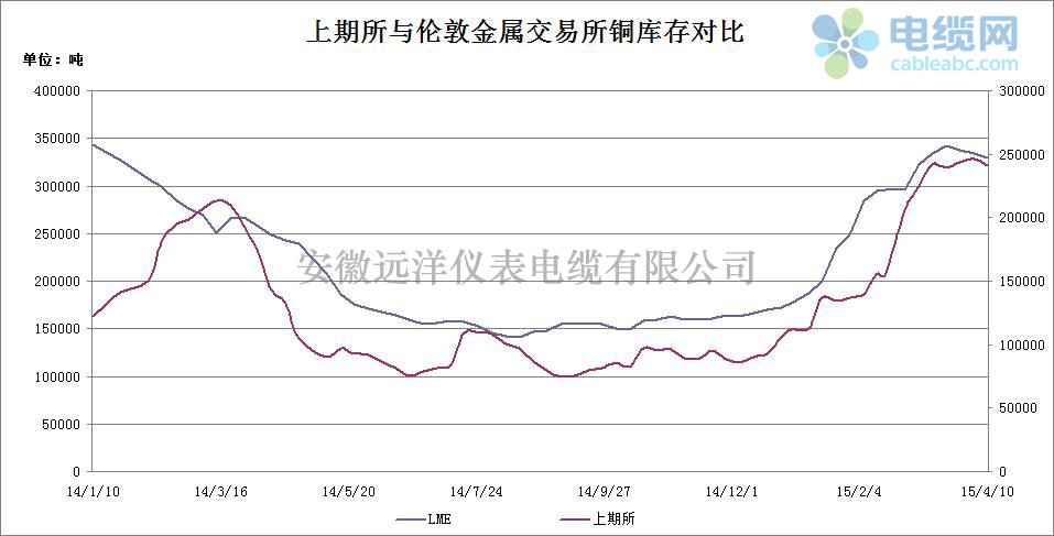 2015年电缆原材料（铜材）周度市场报告